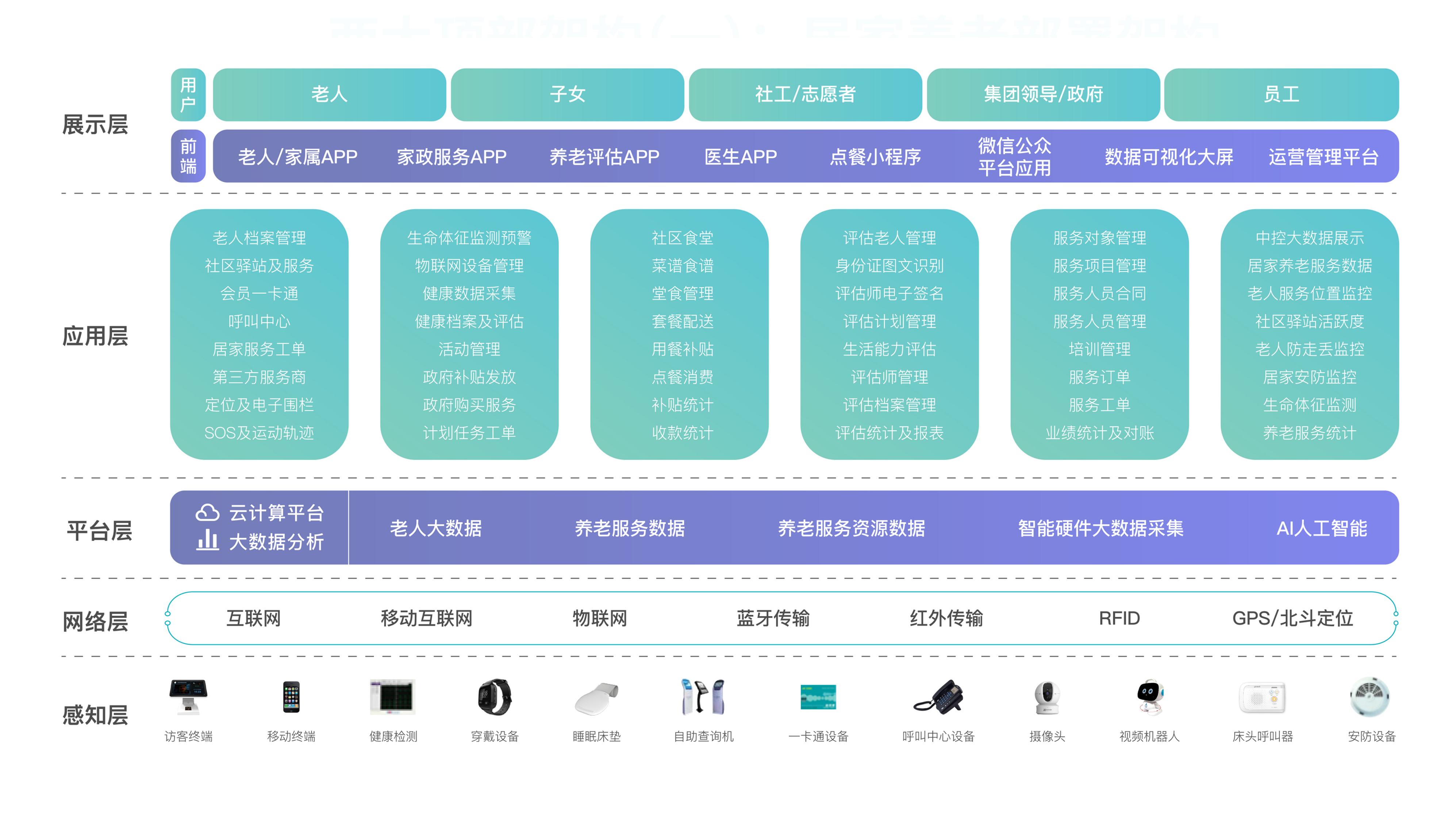 医家通智慧养老系统