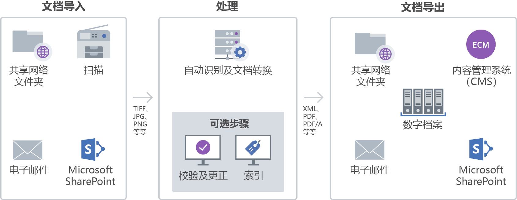 如何工作？