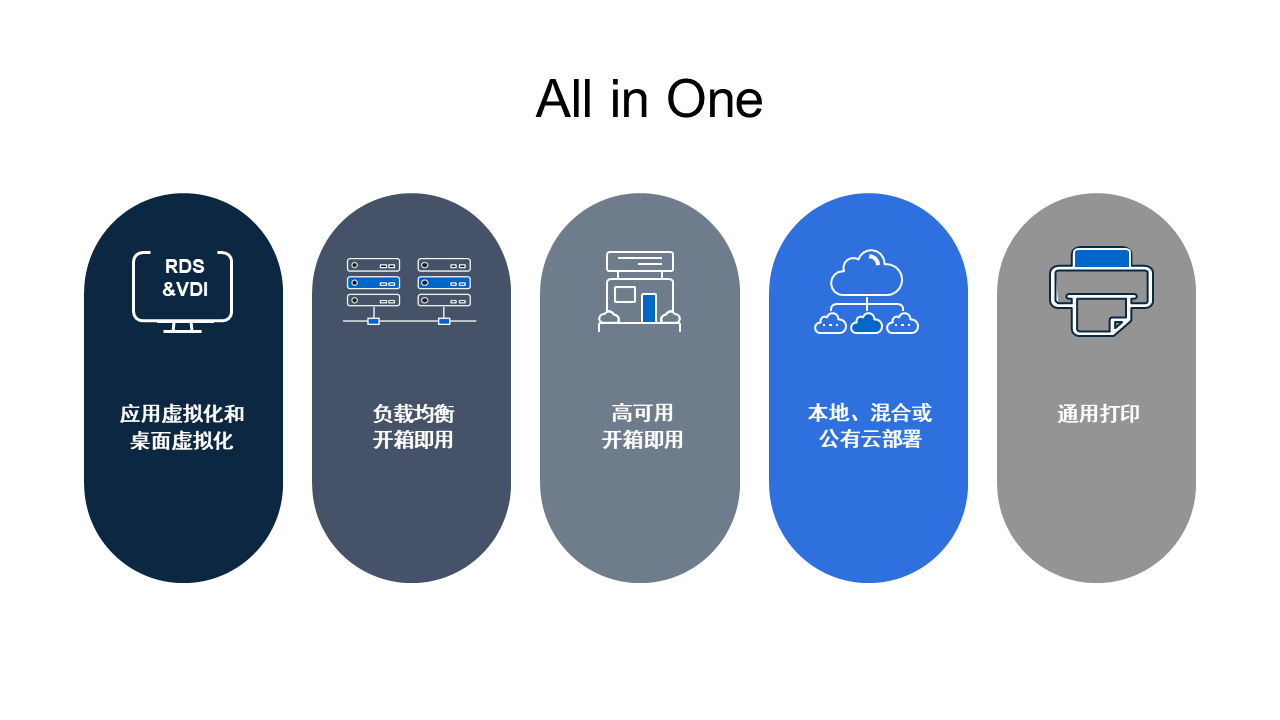 Parallels RAS 一站式应用虚拟化和桌面虚拟化解决方案