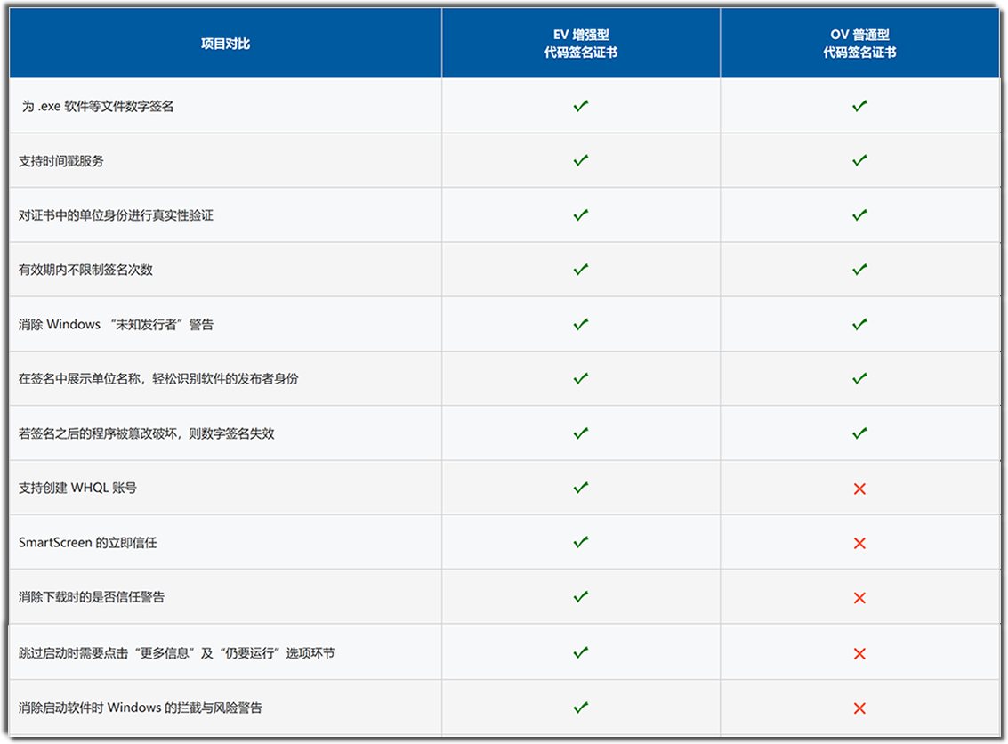 代码签名证书对比
