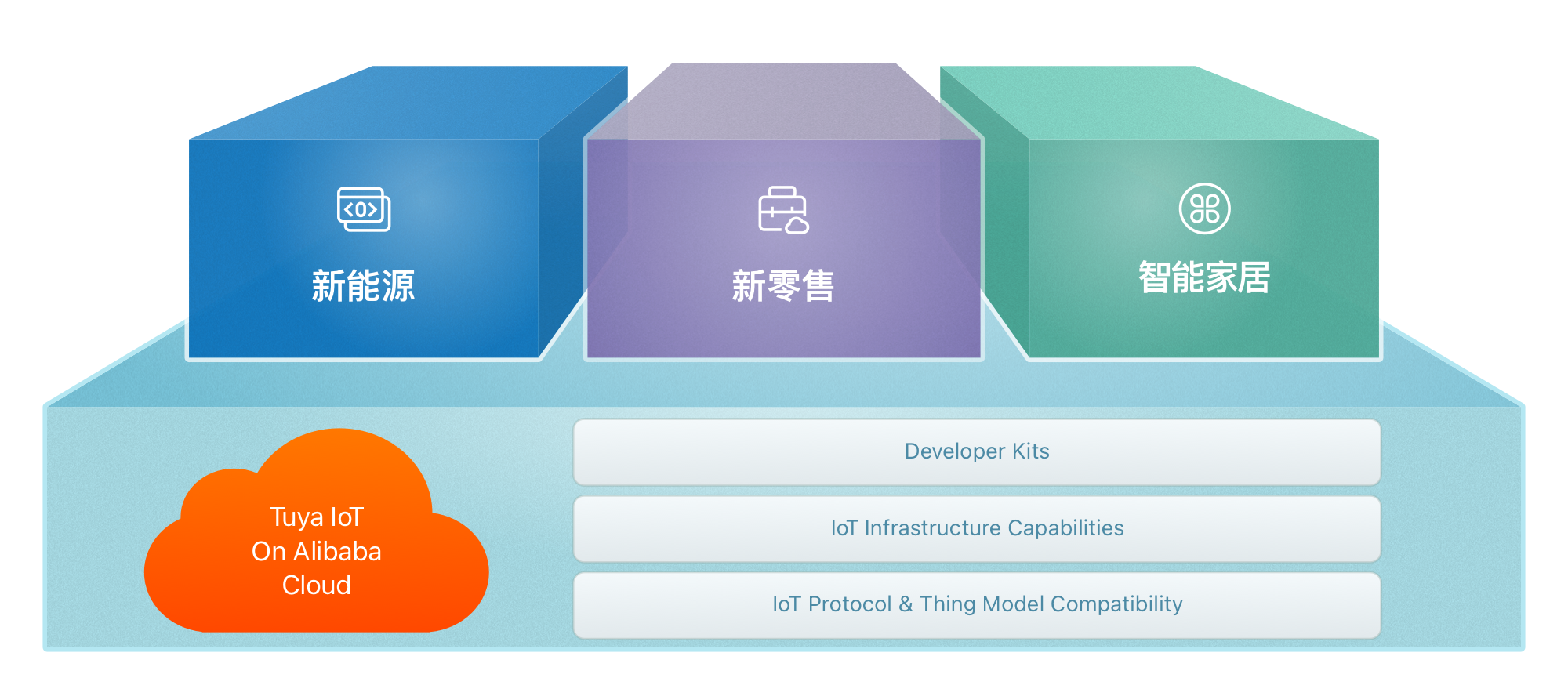 Tuya物联网平台尊享版【最新版】_智能城市_智能园区_智能生活-云市场-阿里云