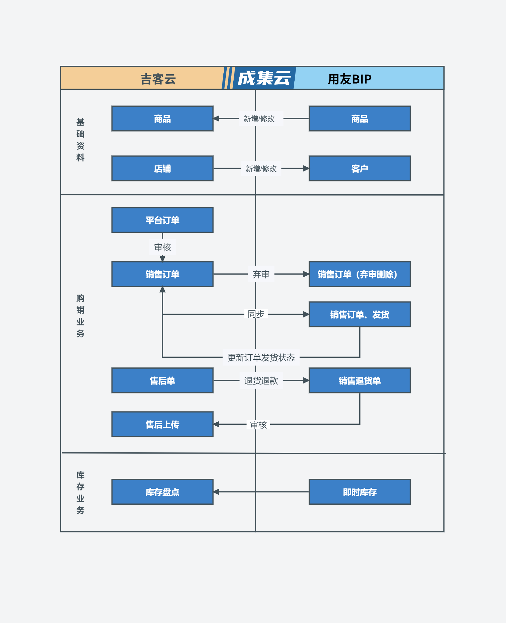 吉客云集成用友bip