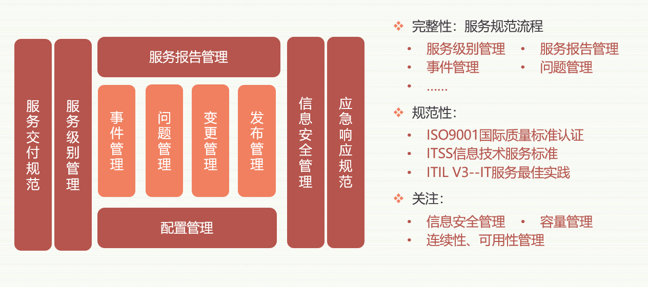 故障排查 网站问题排查 数据库故障修复 业务安全检测 数据安全维护