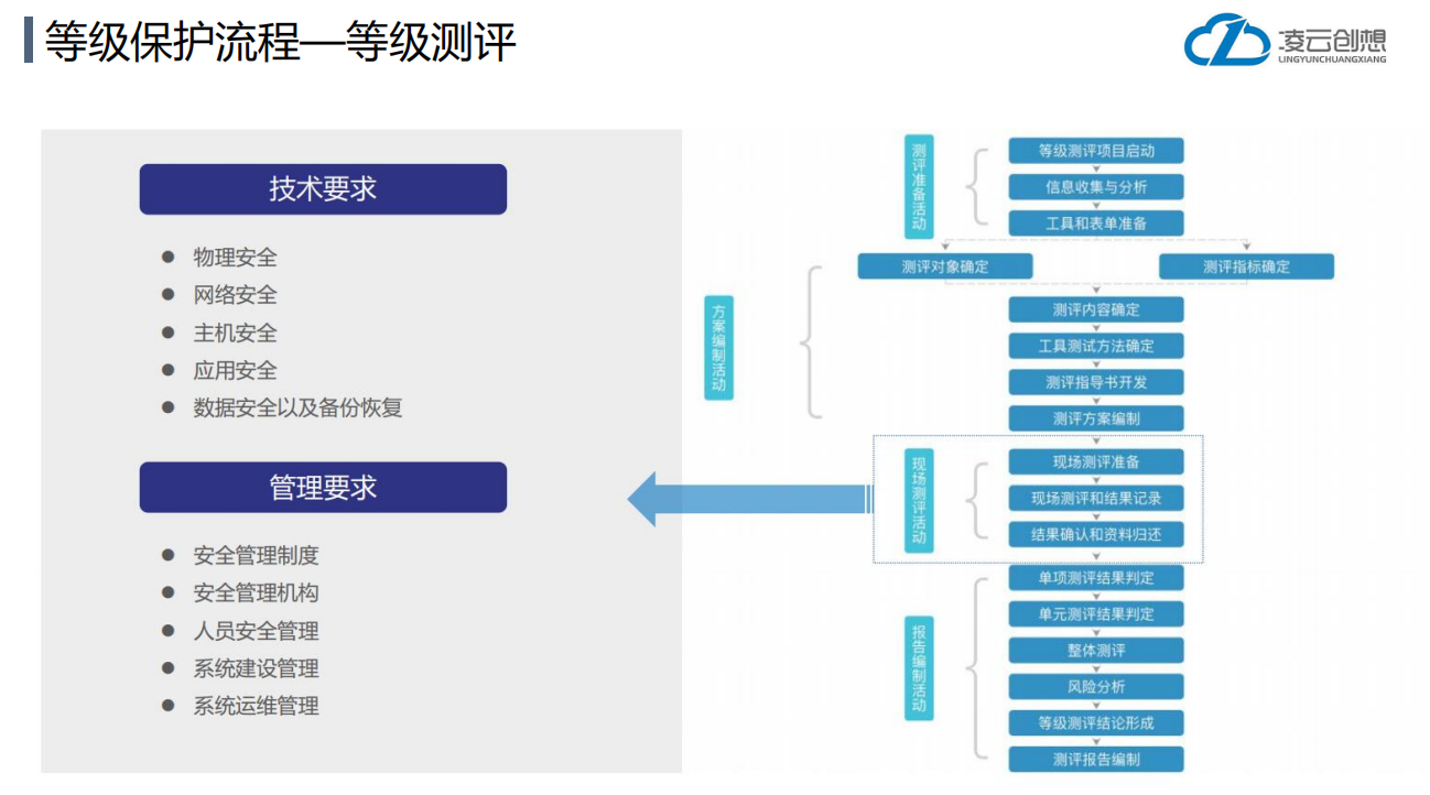 等保测评费用明细_购买等保安全